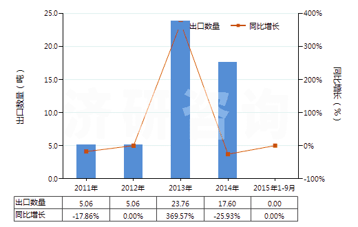 2011-2015年9月中國(guó)三乙醇胺(HS29221310)出口量及增速統(tǒng)計(jì) 2011-2015年9月中國(guó)三乙醇胺(HS29221310)出口量及增速統(tǒng)計(jì)